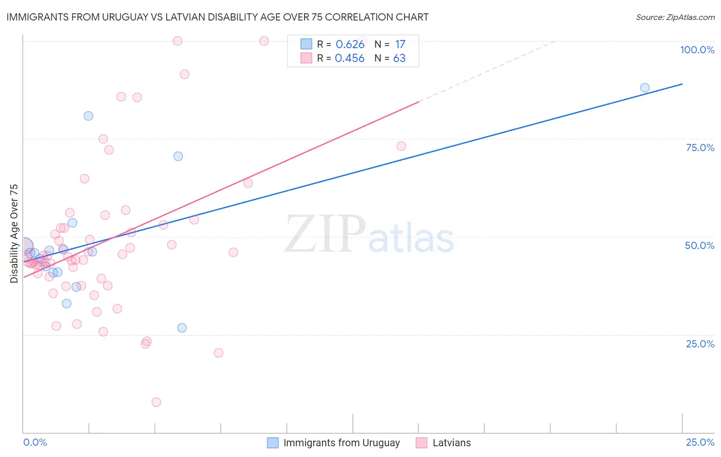 Immigrants from Uruguay vs Latvian Disability Age Over 75