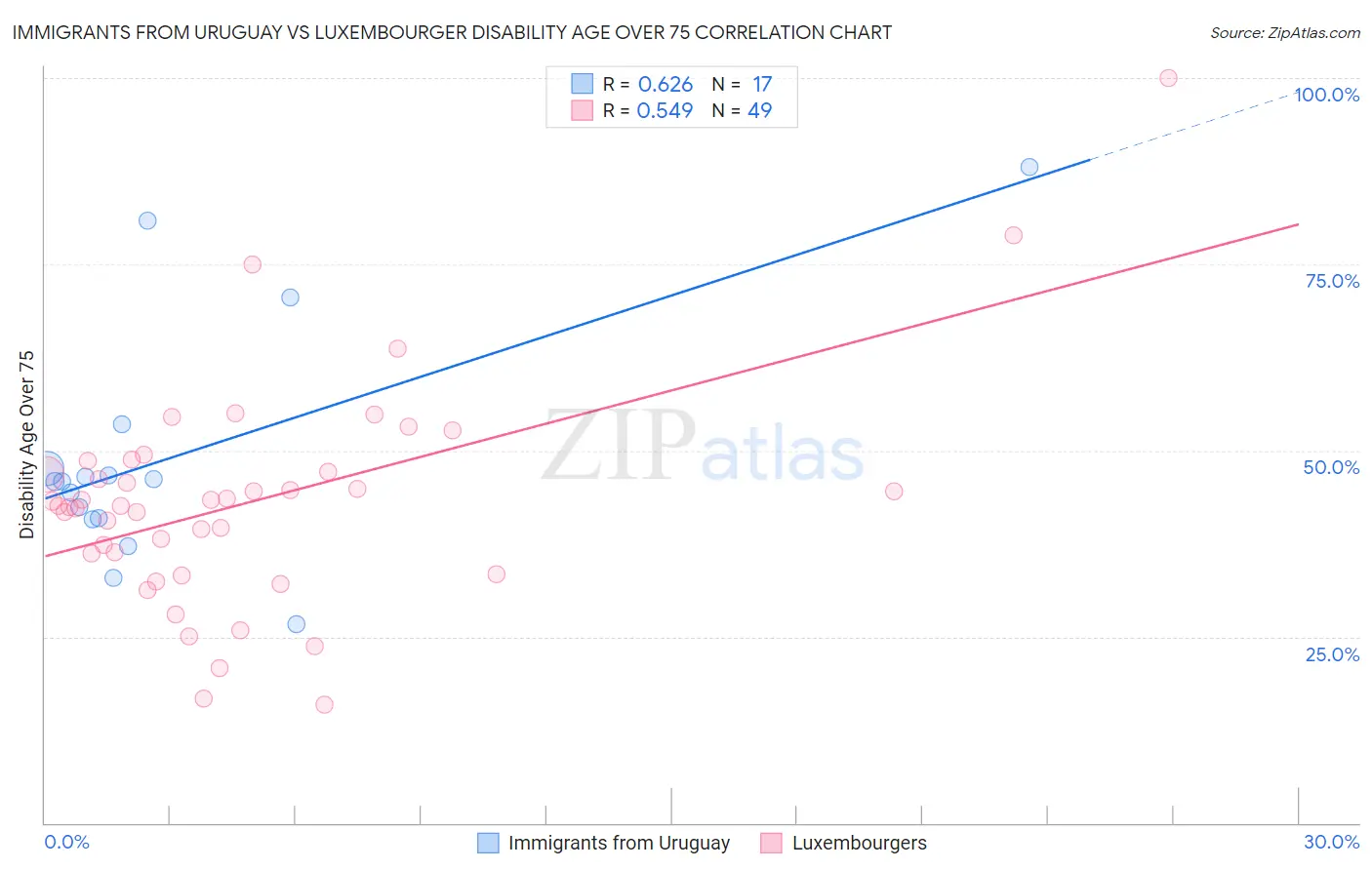 Immigrants from Uruguay vs Luxembourger Disability Age Over 75