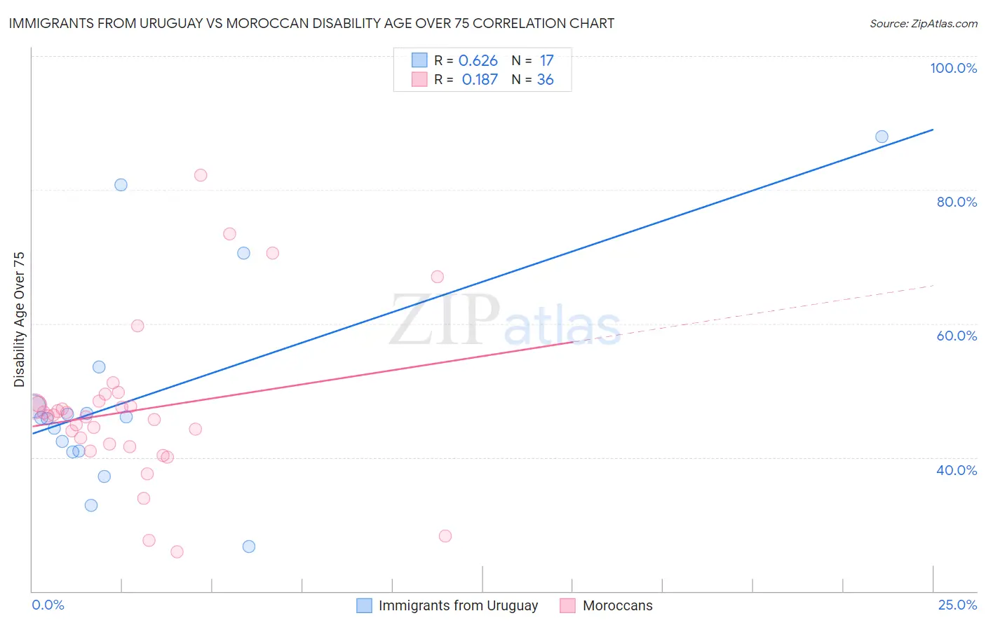 Immigrants from Uruguay vs Moroccan Disability Age Over 75