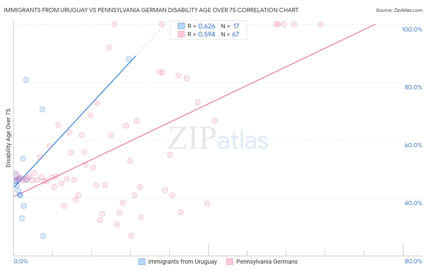 Immigrants from Uruguay vs Pennsylvania German Disability Age Over 75