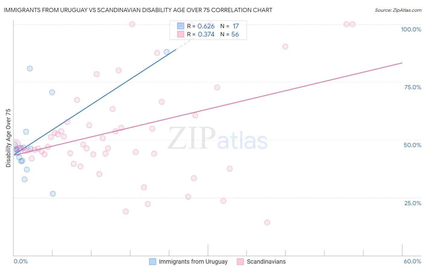 Immigrants from Uruguay vs Scandinavian Disability Age Over 75