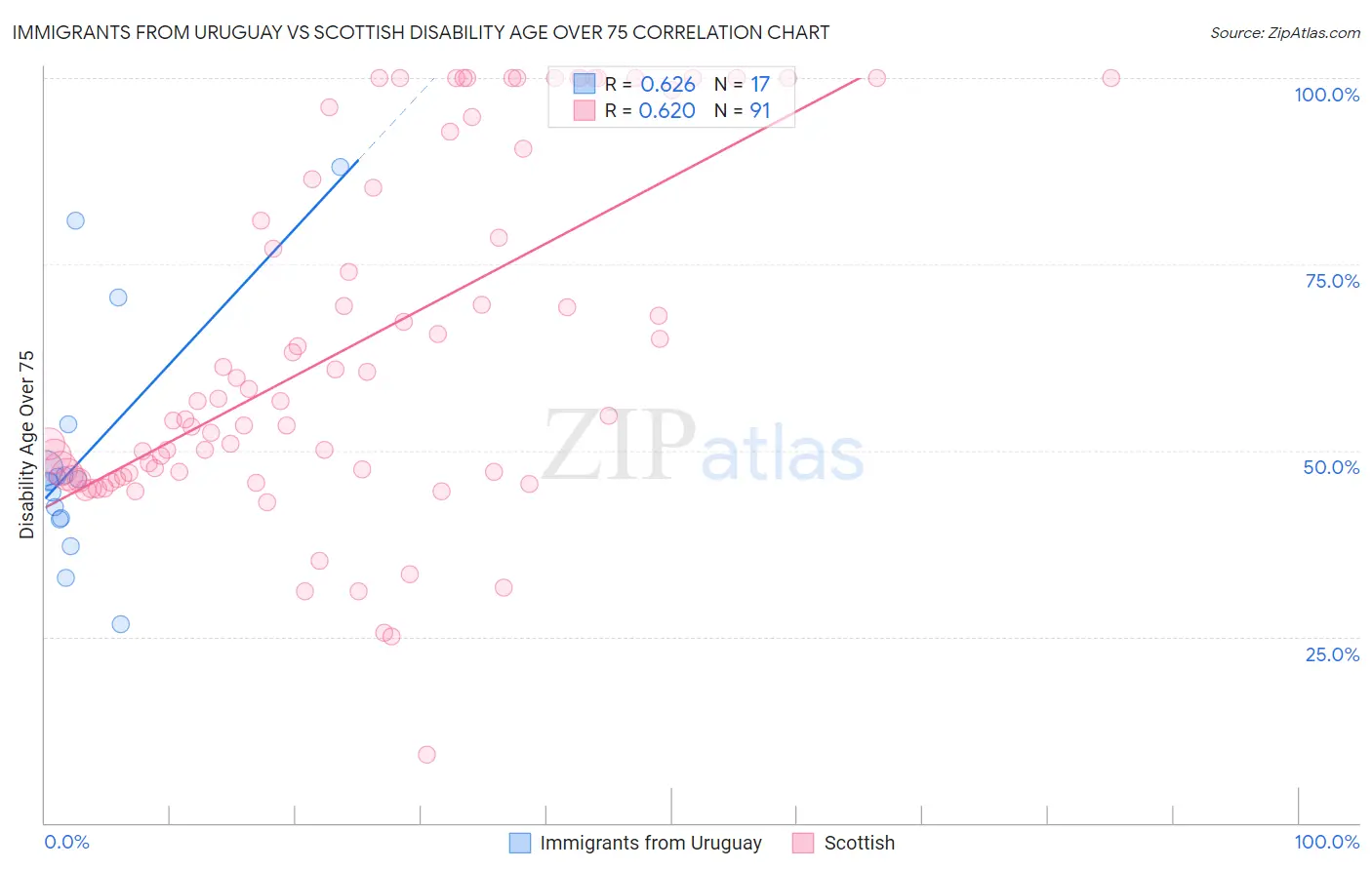 Immigrants from Uruguay vs Scottish Disability Age Over 75