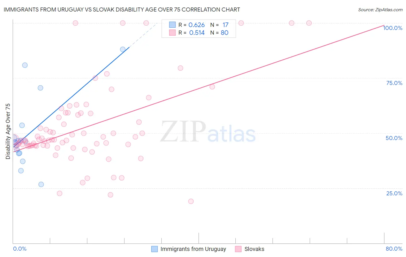 Immigrants from Uruguay vs Slovak Disability Age Over 75