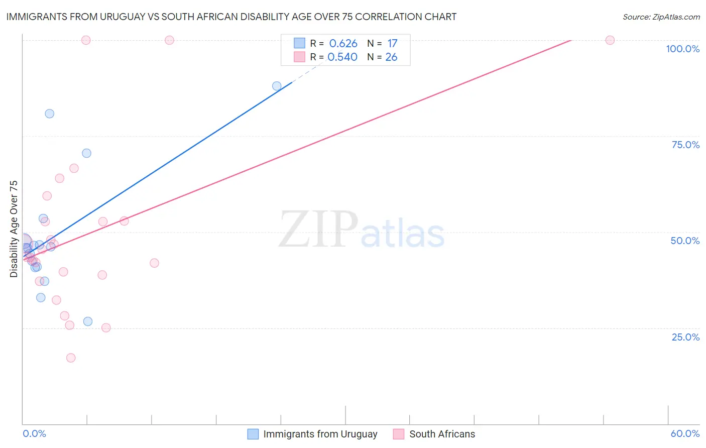 Immigrants from Uruguay vs South African Disability Age Over 75