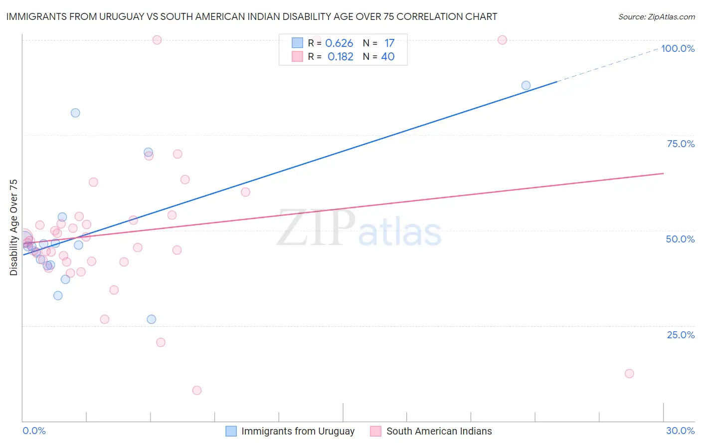 Immigrants from Uruguay vs South American Indian Disability Age Over 75