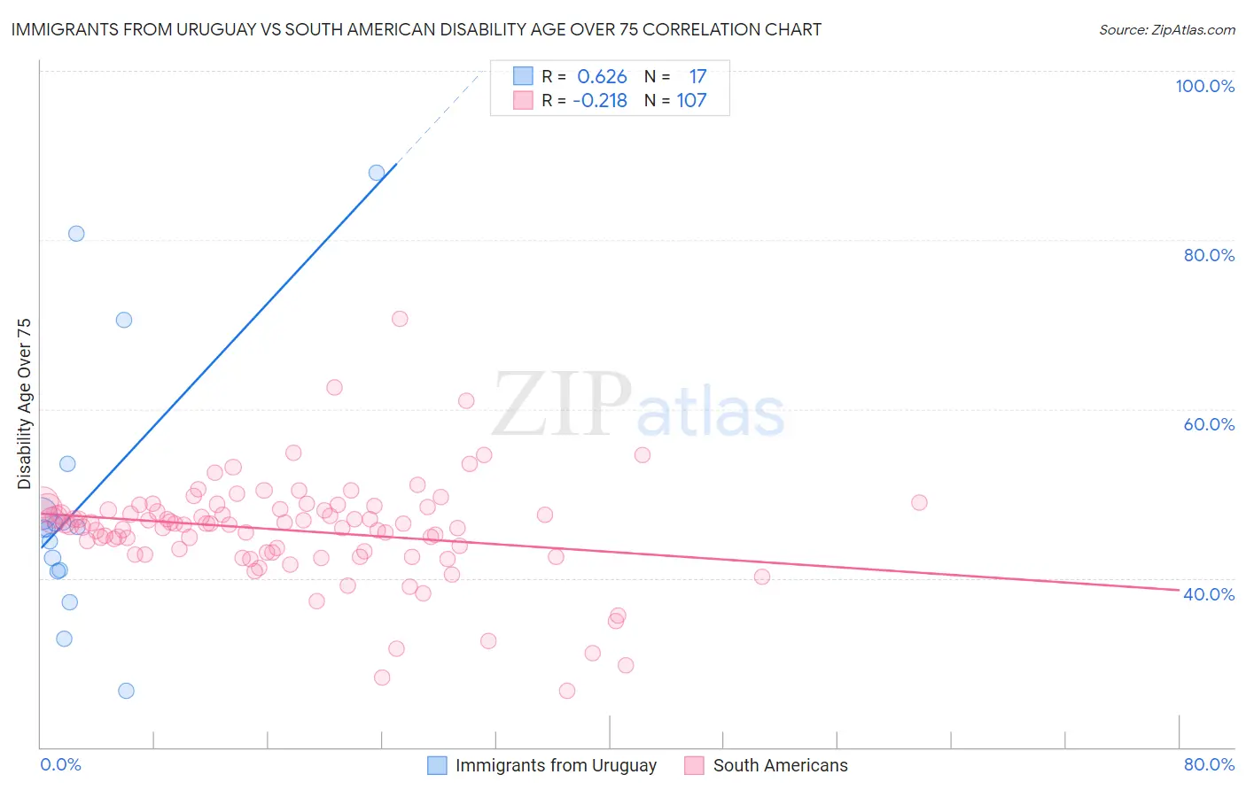 Immigrants from Uruguay vs South American Disability Age Over 75