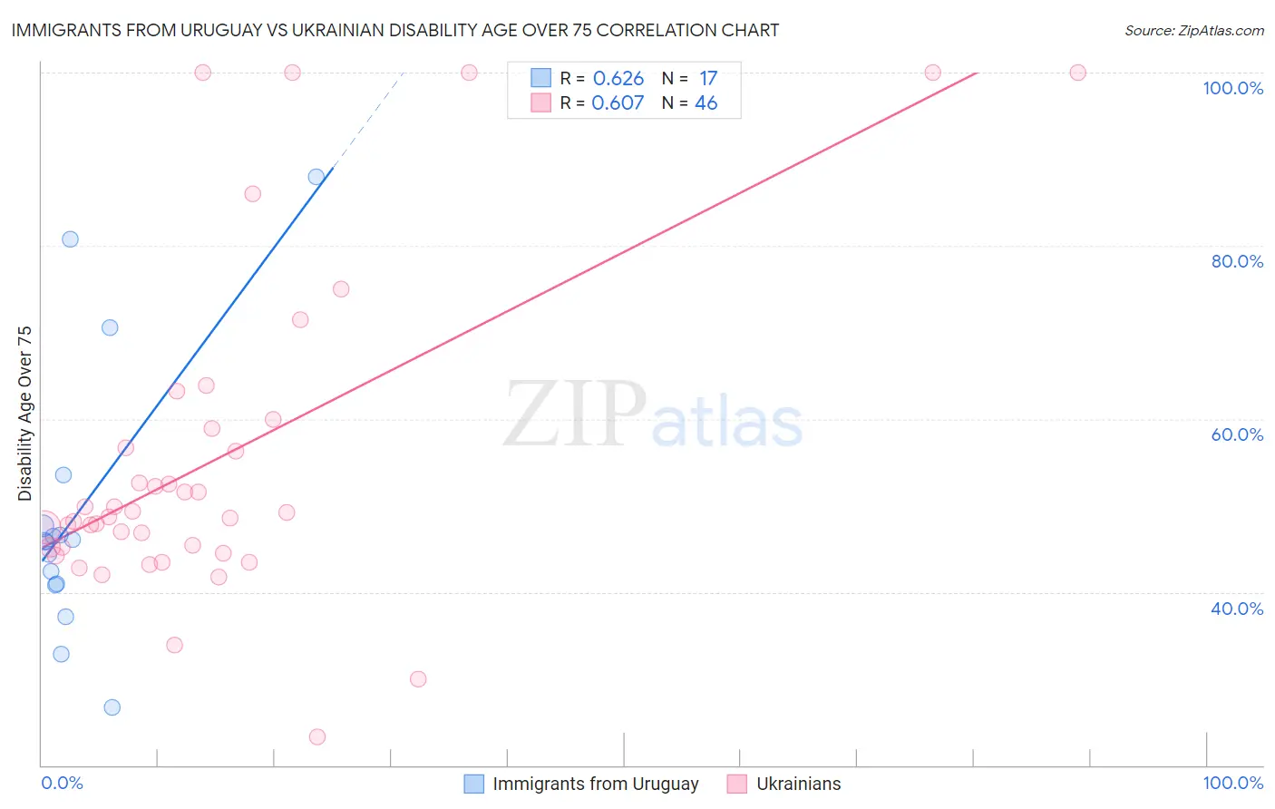 Immigrants from Uruguay vs Ukrainian Disability Age Over 75