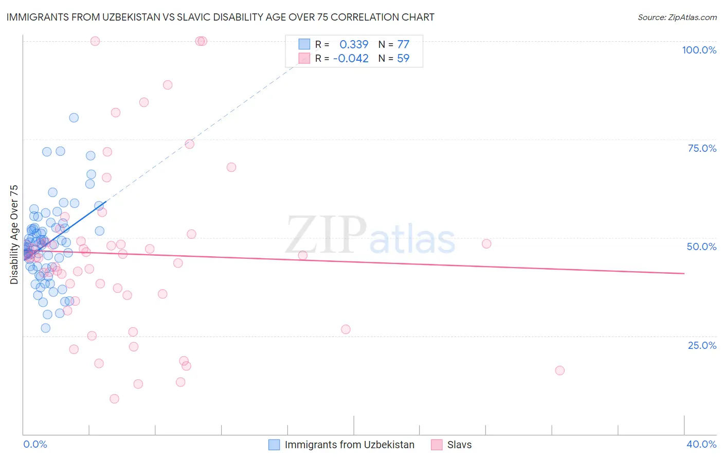 Immigrants from Uzbekistan vs Slavic Disability Age Over 75