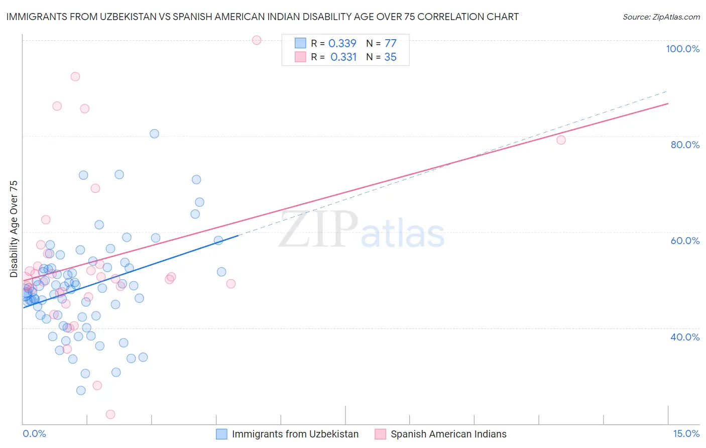 Immigrants from Uzbekistan vs Spanish American Indian Disability Age Over 75