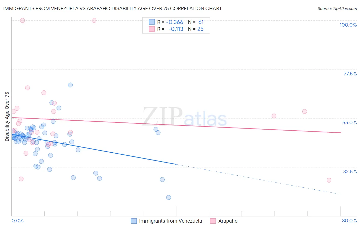 Immigrants from Venezuela vs Arapaho Disability Age Over 75
