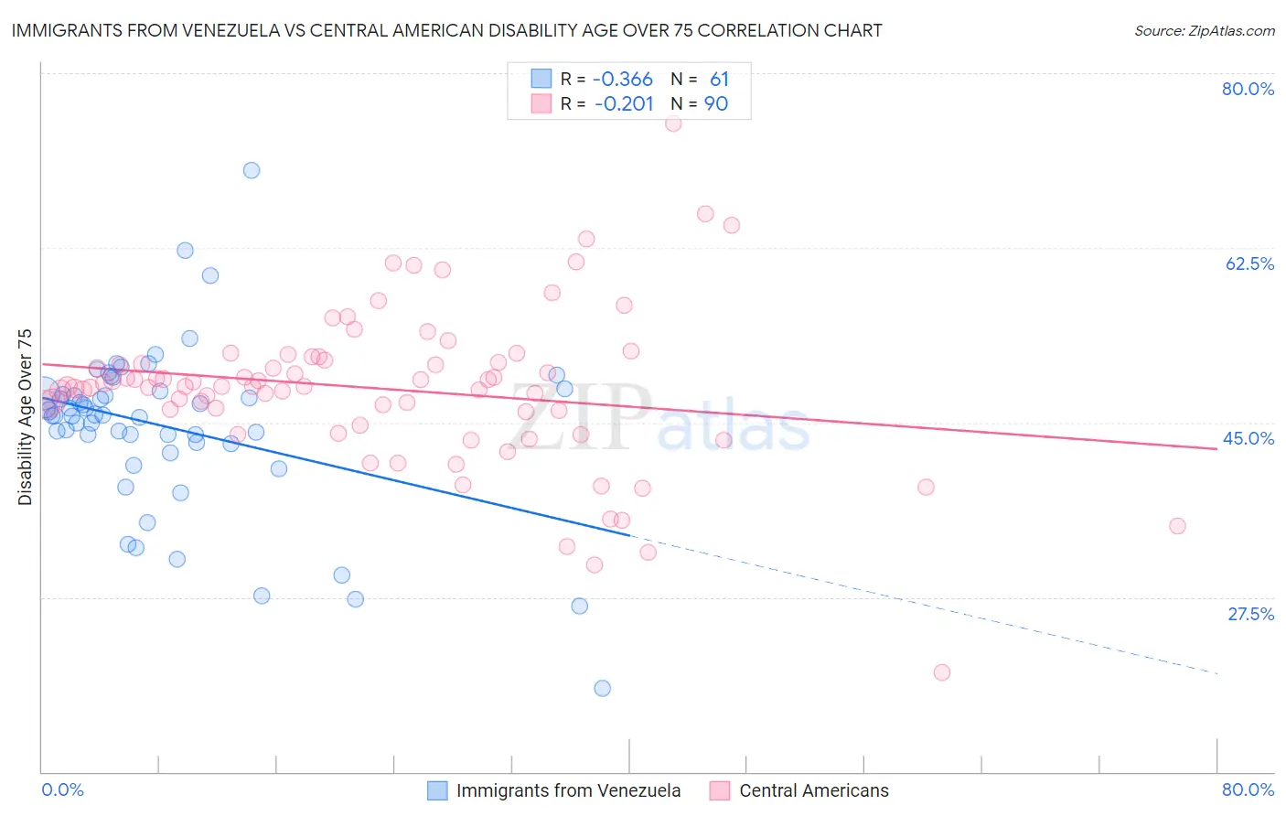 Immigrants from Venezuela vs Central American Disability Age Over 75