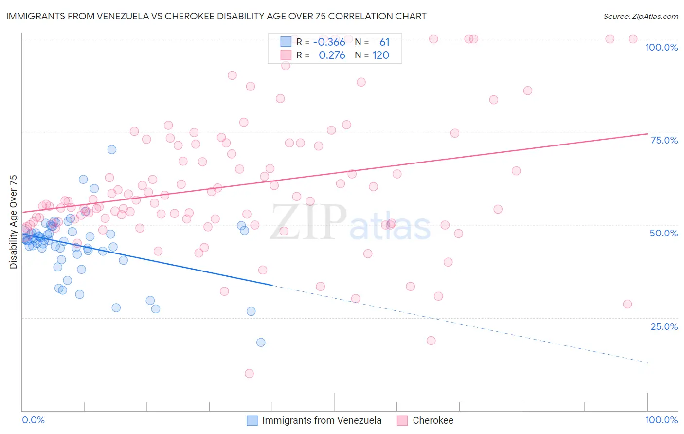 Immigrants from Venezuela vs Cherokee Disability Age Over 75