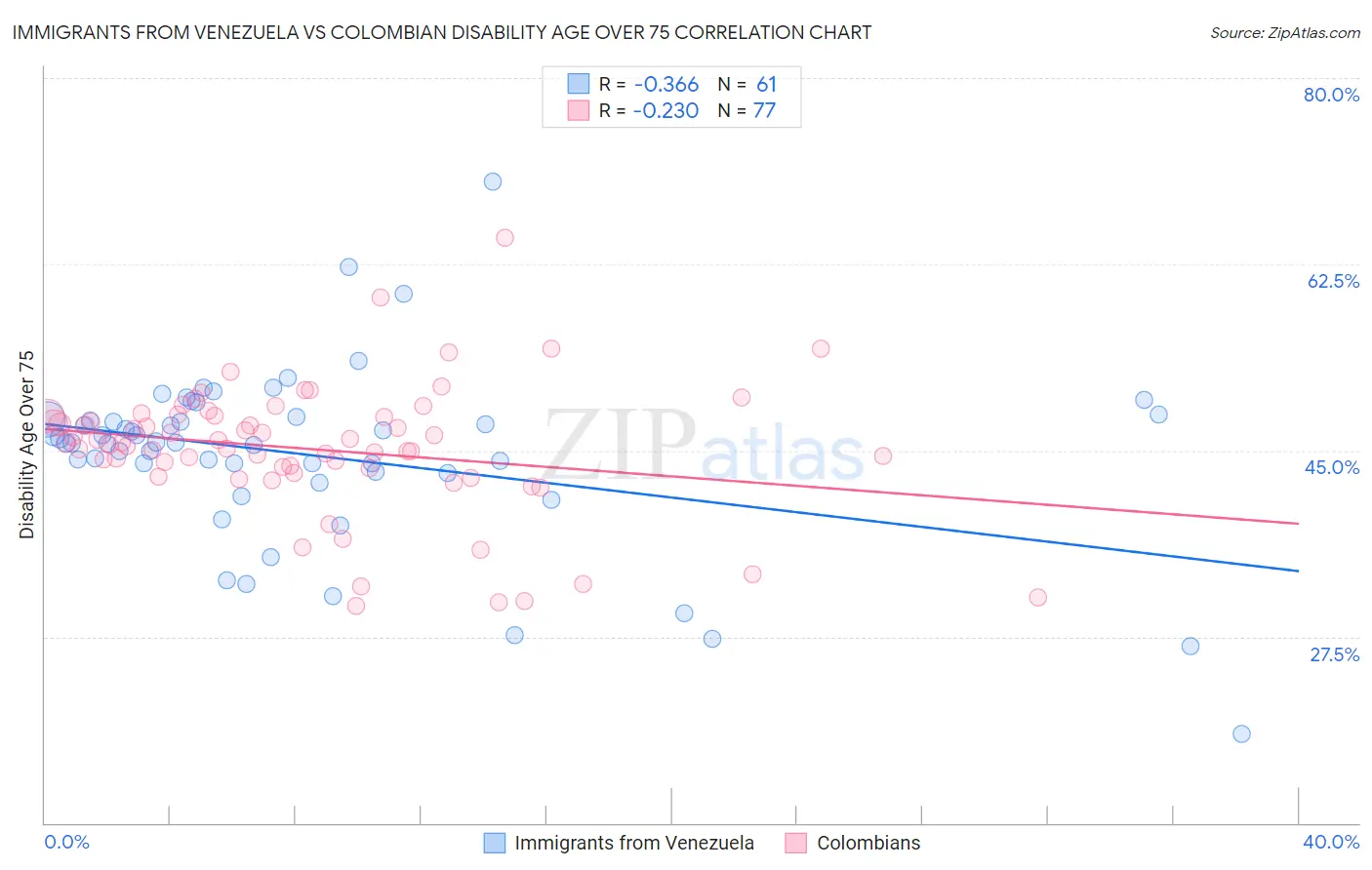 Immigrants from Venezuela vs Colombian Disability Age Over 75