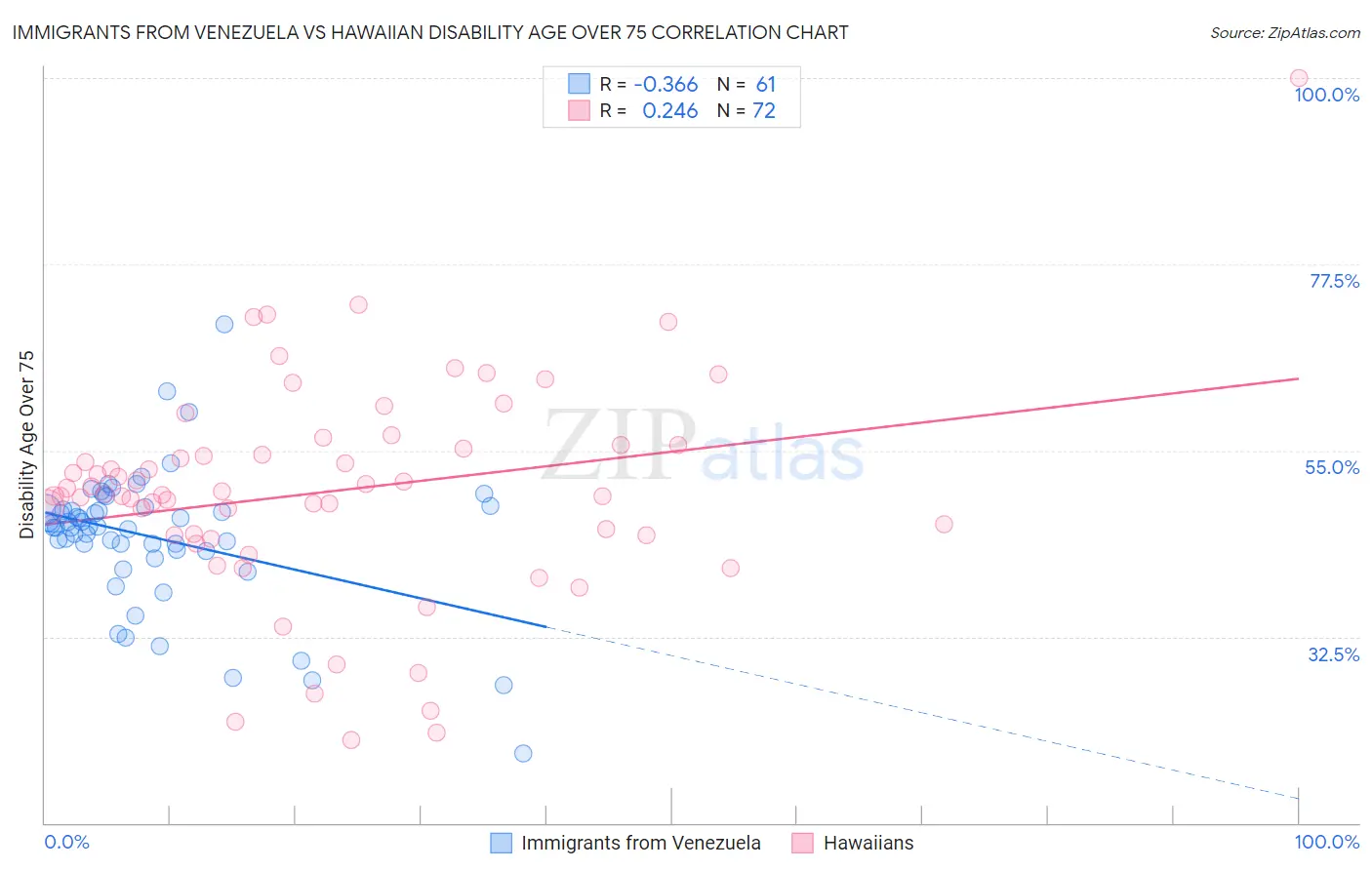 Immigrants from Venezuela vs Hawaiian Disability Age Over 75