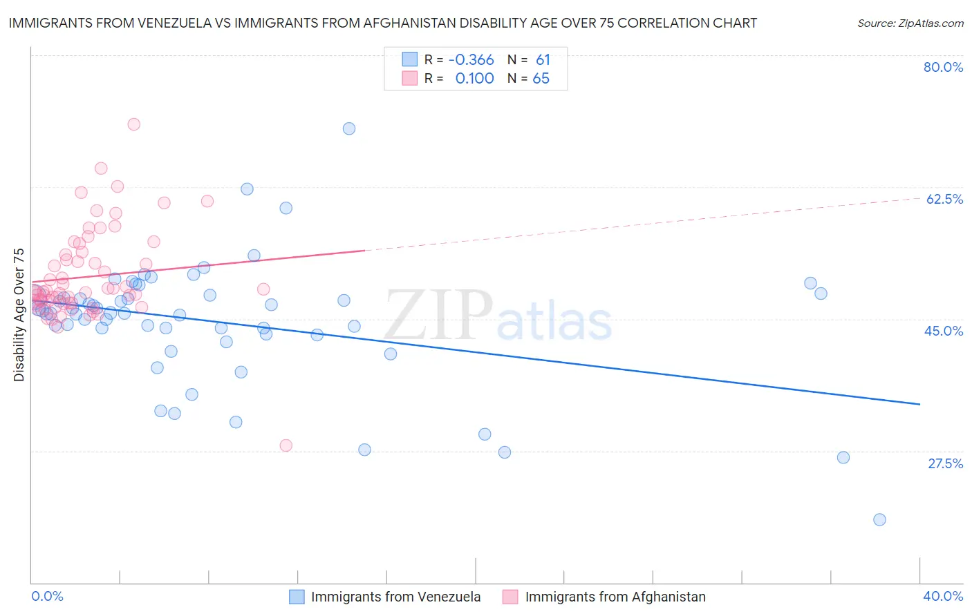 Immigrants from Venezuela vs Immigrants from Afghanistan Disability Age Over 75