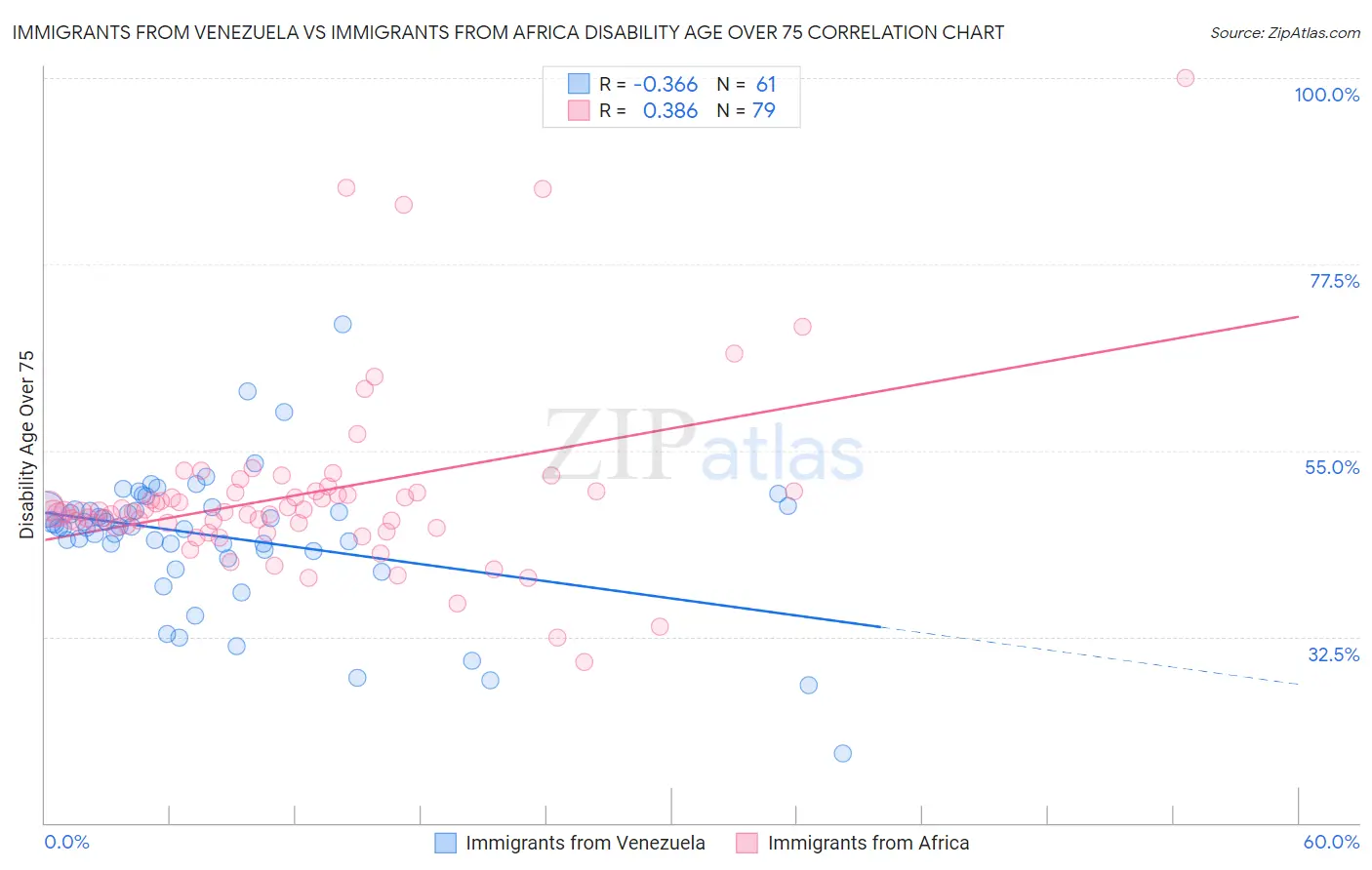 Immigrants from Venezuela vs Immigrants from Africa Disability Age Over 75