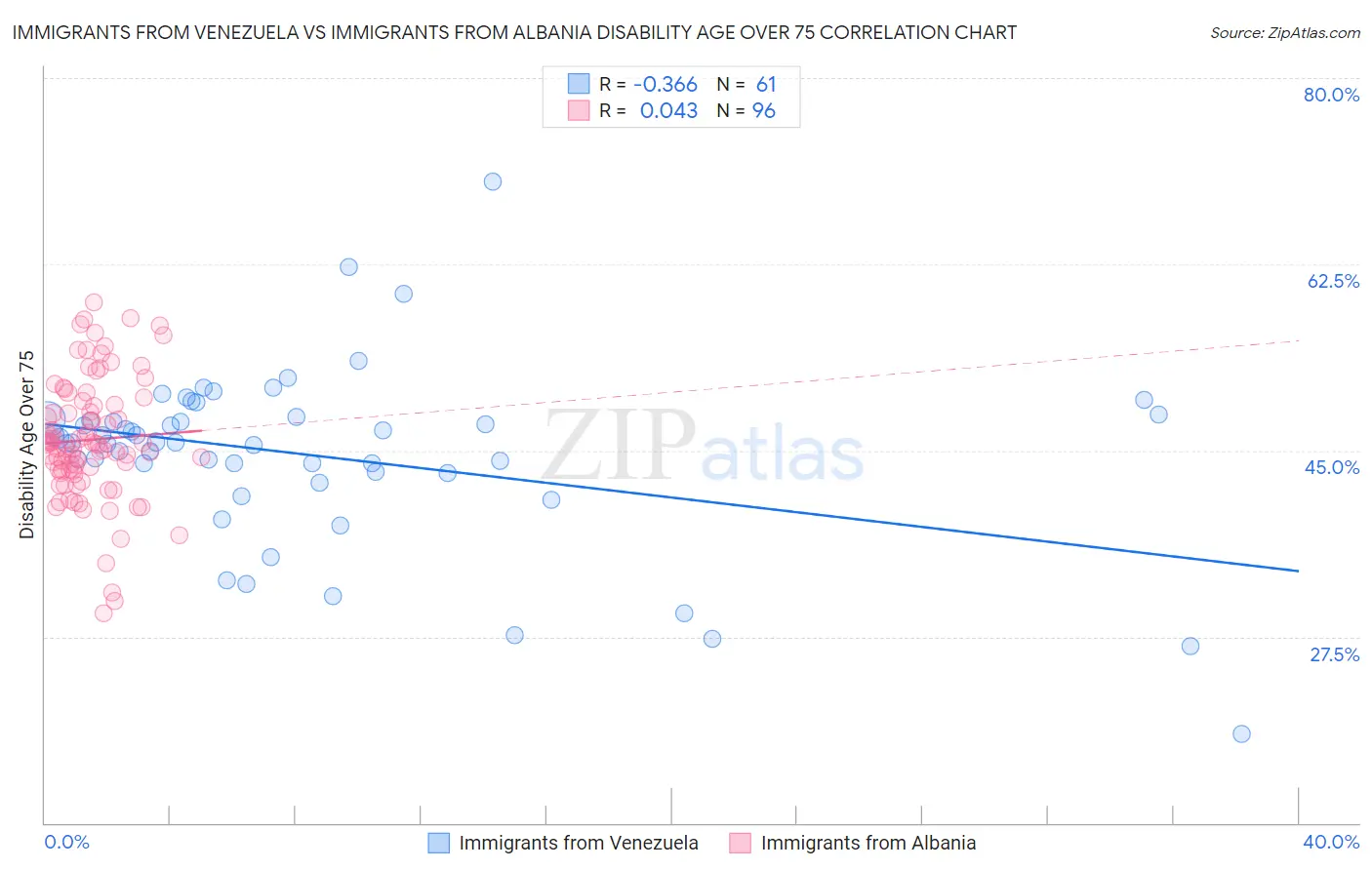 Immigrants from Venezuela vs Immigrants from Albania Disability Age Over 75