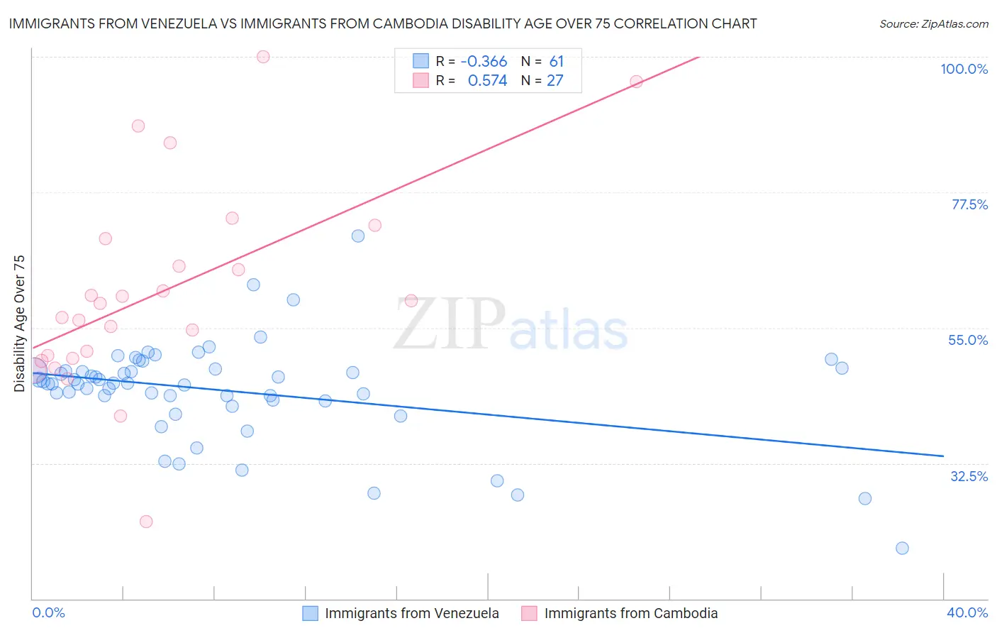 Immigrants from Venezuela vs Immigrants from Cambodia Disability Age Over 75