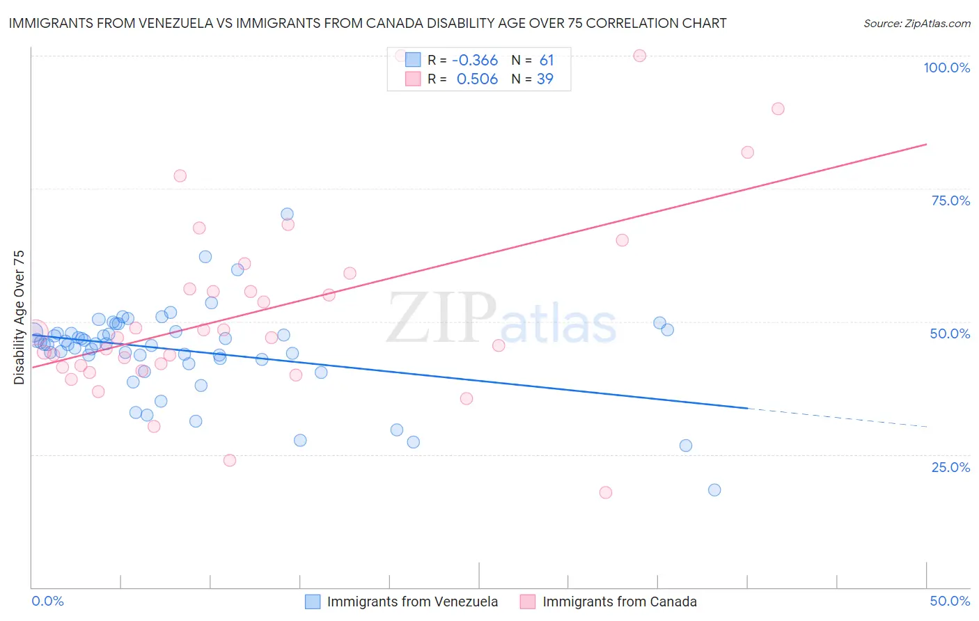 Immigrants from Venezuela vs Immigrants from Canada Disability Age Over 75