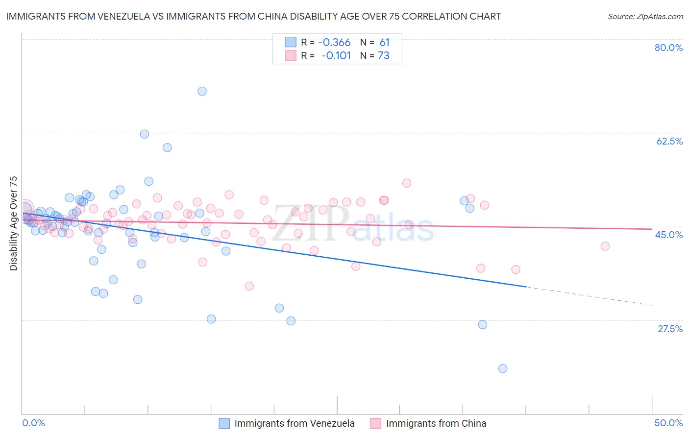 Immigrants from Venezuela vs Immigrants from China Disability Age Over 75