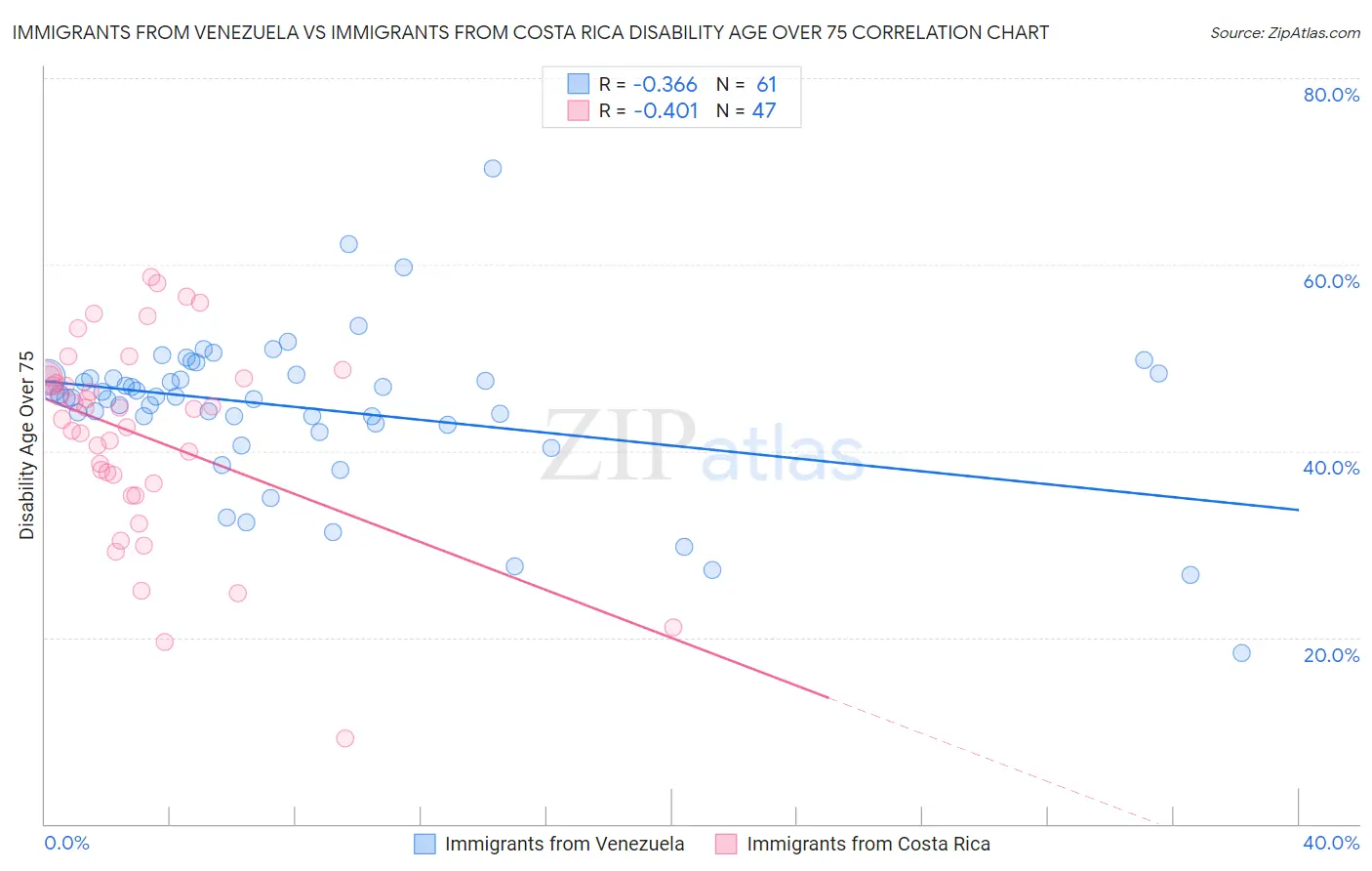 Immigrants from Venezuela vs Immigrants from Costa Rica Disability Age Over 75