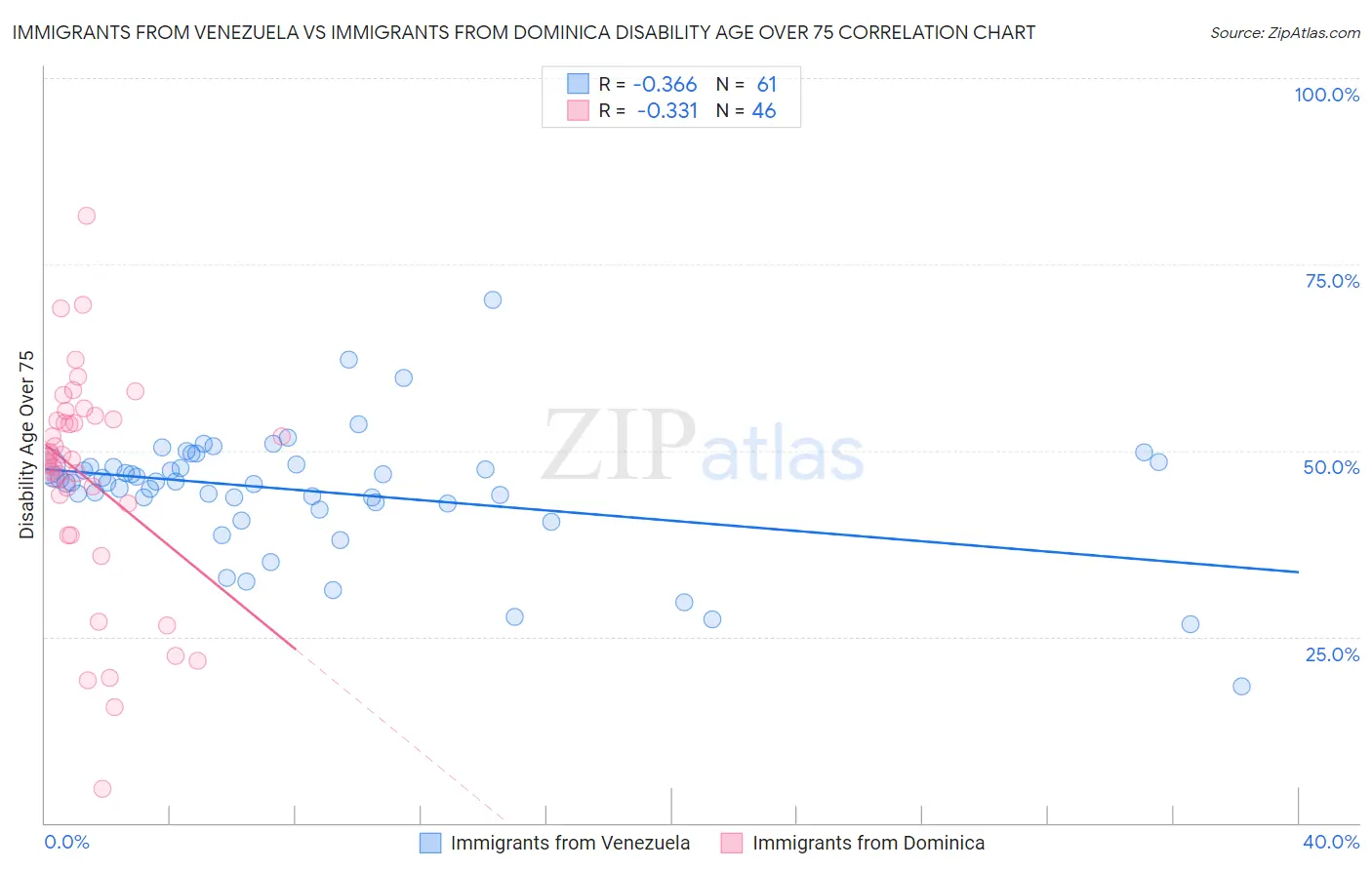 Immigrants from Venezuela vs Immigrants from Dominica Disability Age Over 75