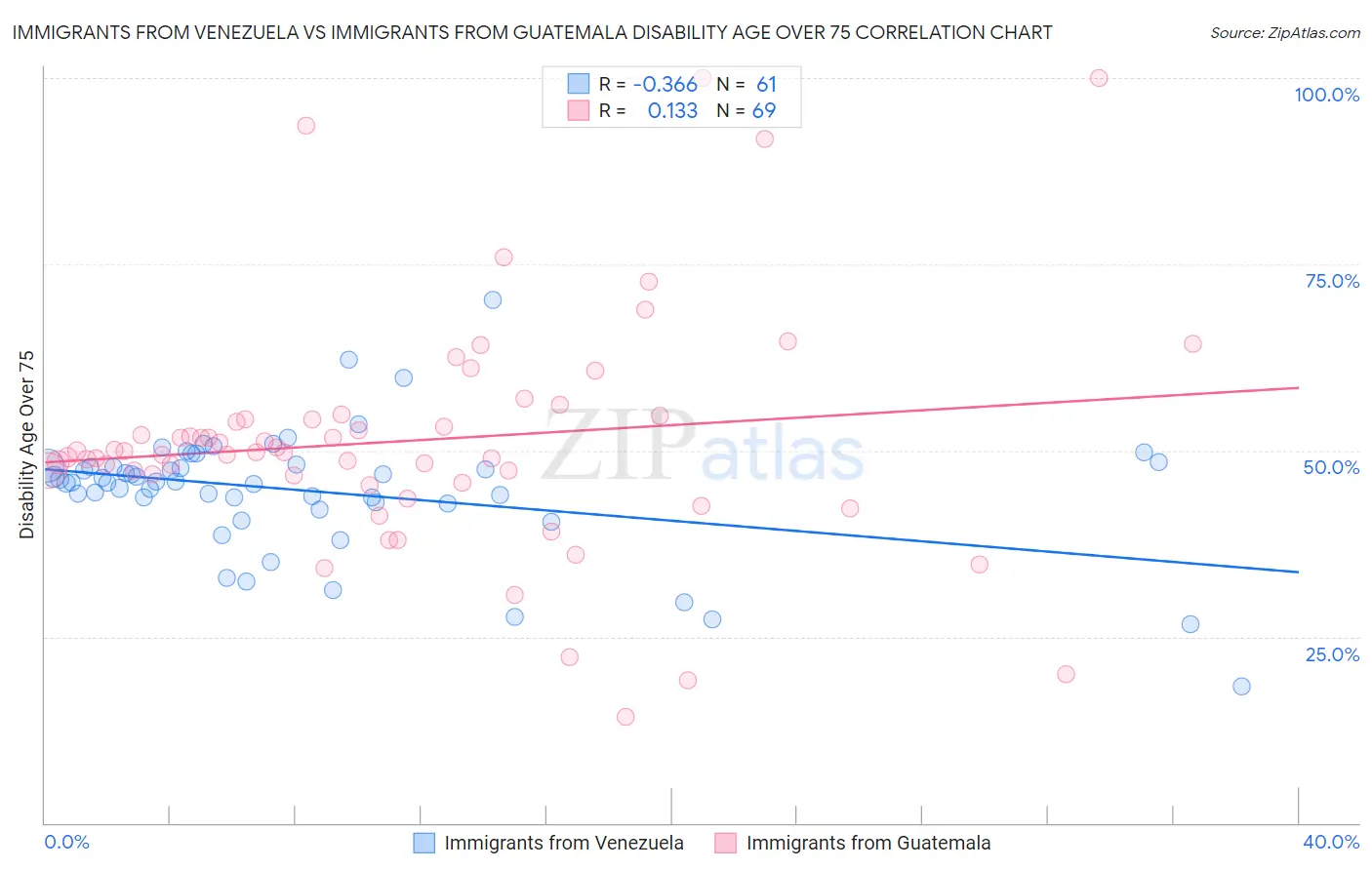 Immigrants from Venezuela vs Immigrants from Guatemala Disability Age Over 75