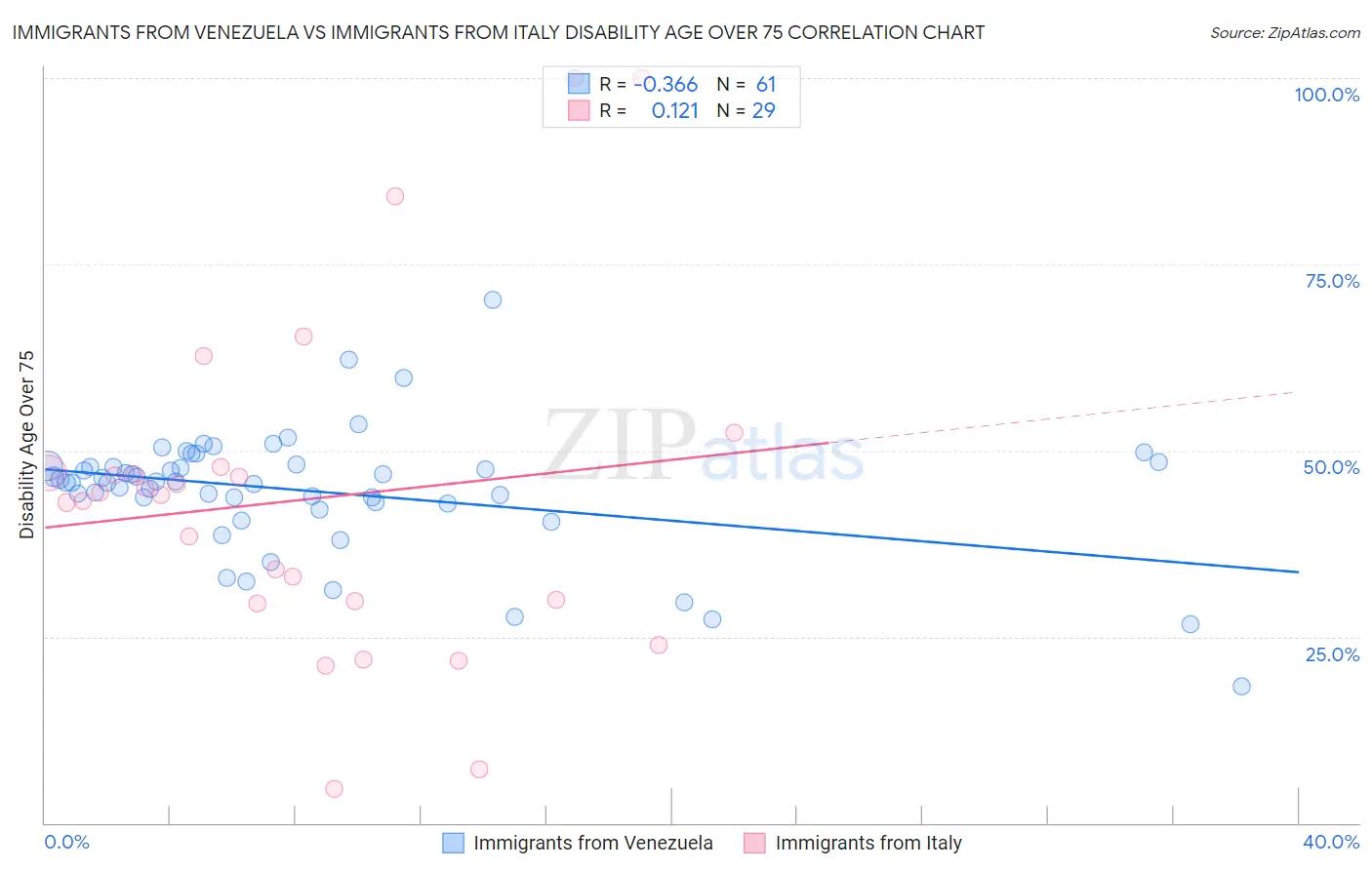 Immigrants from Venezuela vs Immigrants from Italy Disability Age Over 75