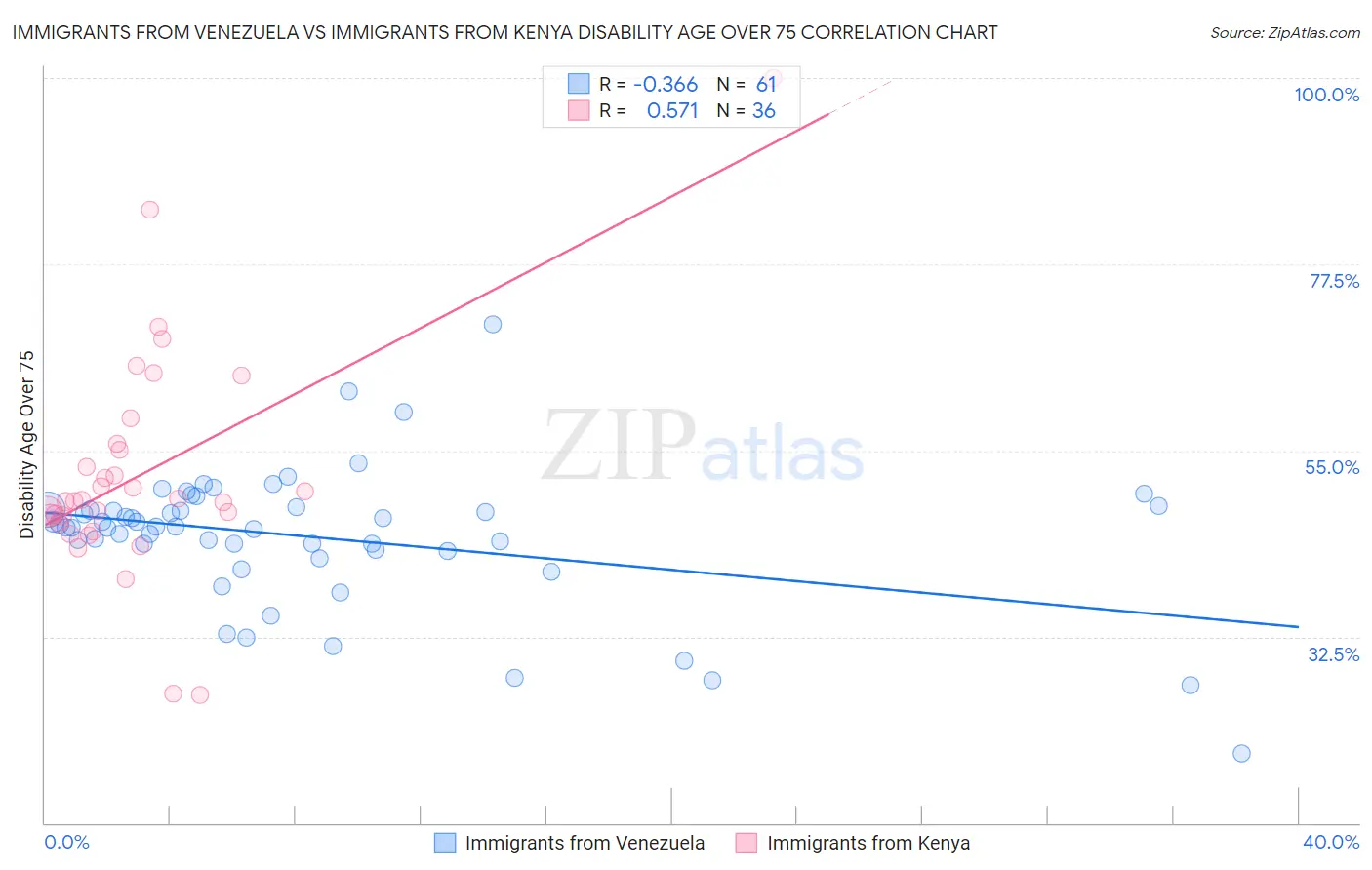 Immigrants from Venezuela vs Immigrants from Kenya Disability Age Over 75