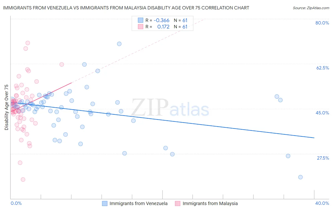Immigrants from Venezuela vs Immigrants from Malaysia Disability Age Over 75