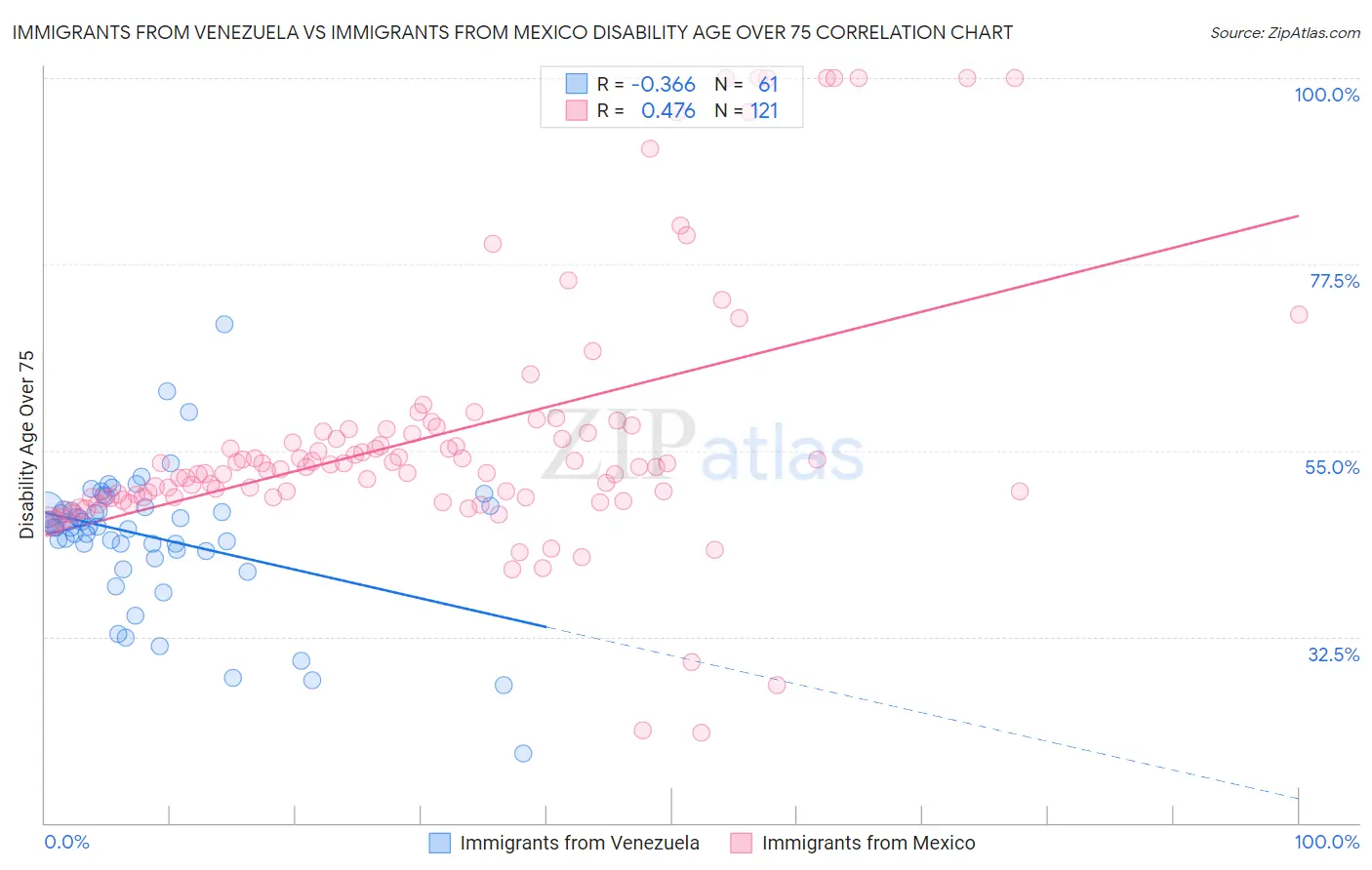 Immigrants from Venezuela vs Immigrants from Mexico Disability Age Over 75