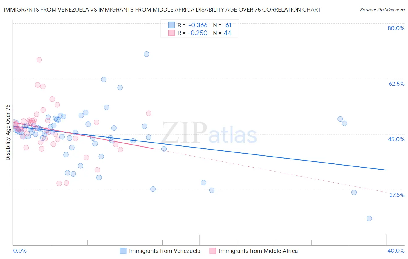 Immigrants from Venezuela vs Immigrants from Middle Africa Disability Age Over 75