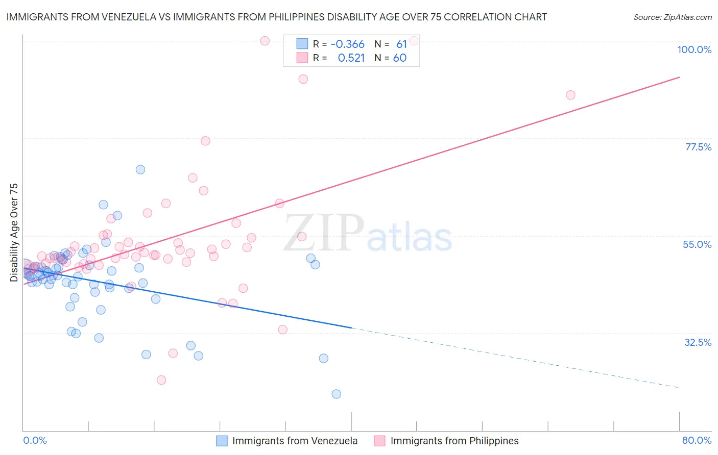Immigrants from Venezuela vs Immigrants from Philippines Disability Age Over 75