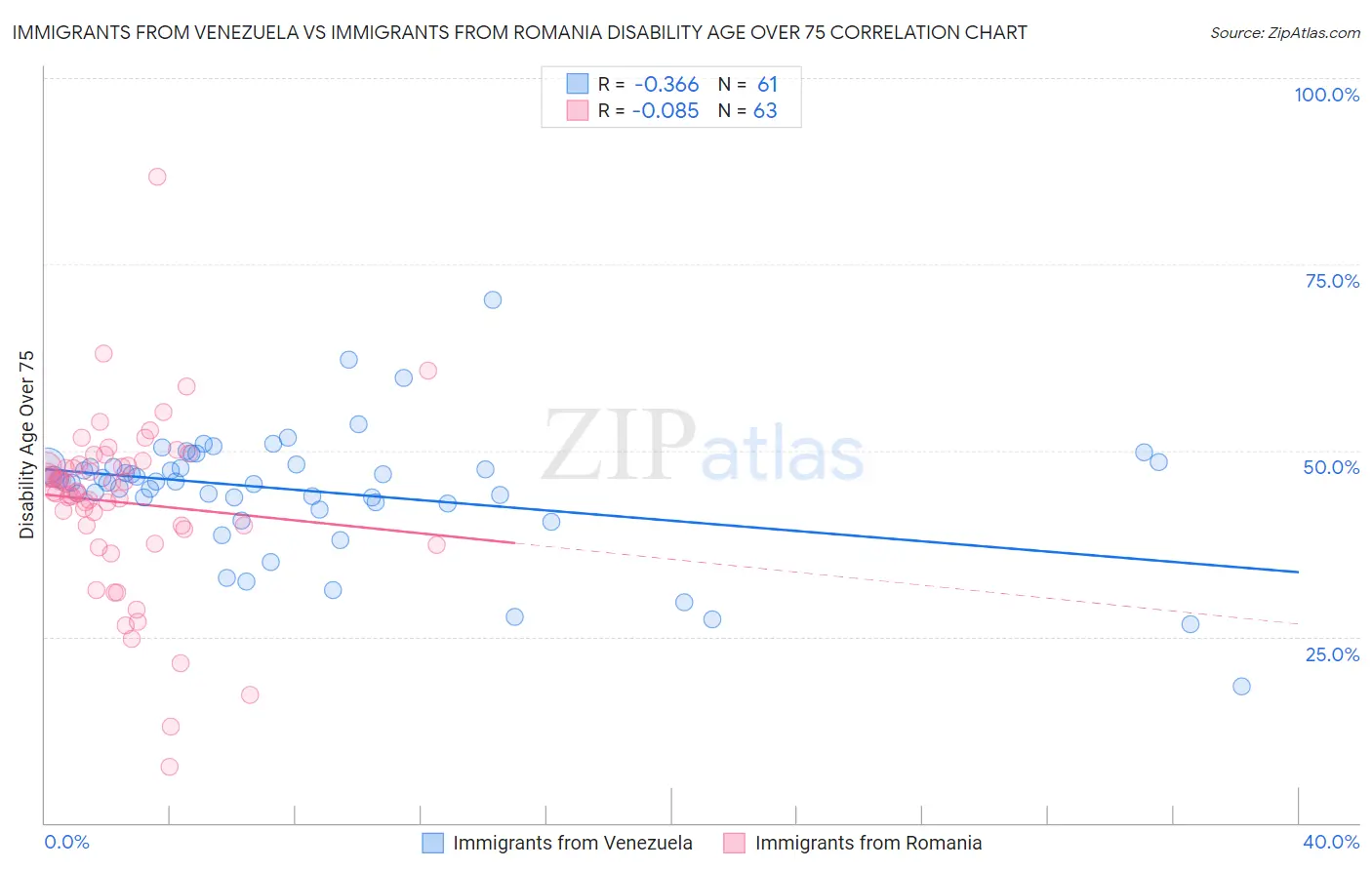 Immigrants from Venezuela vs Immigrants from Romania Disability Age Over 75