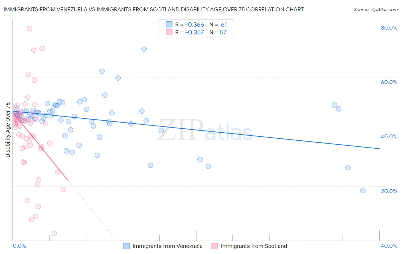 Immigrants from Venezuela vs Immigrants from Scotland Disability Age Over 75