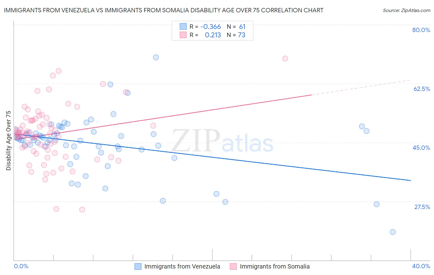Immigrants from Venezuela vs Immigrants from Somalia Disability Age Over 75
