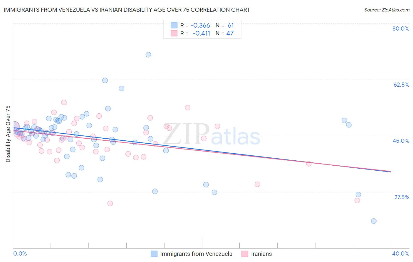 Immigrants from Venezuela vs Iranian Disability Age Over 75