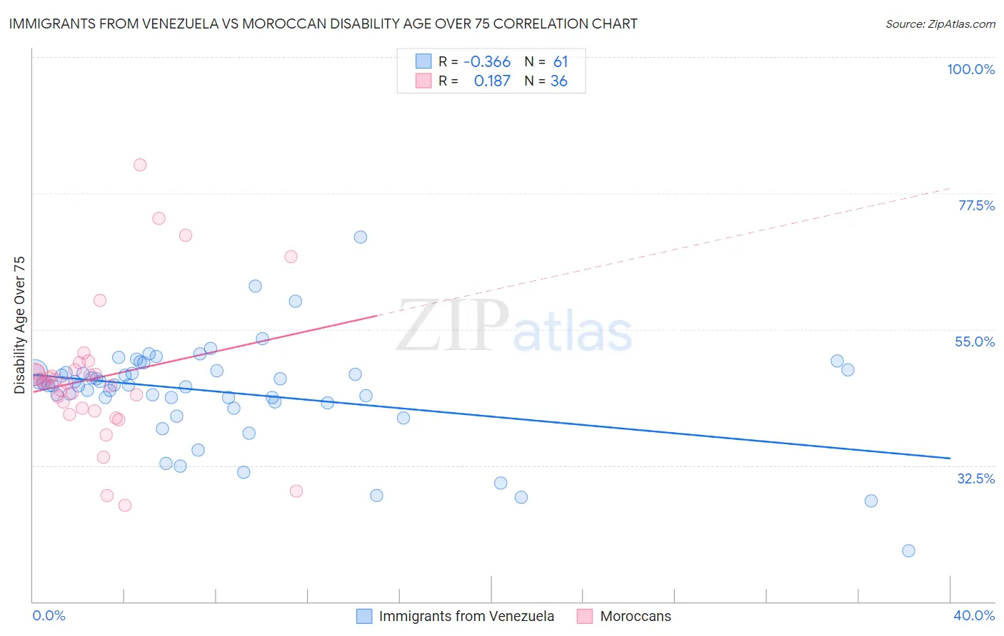Immigrants from Venezuela vs Moroccan Disability Age Over 75