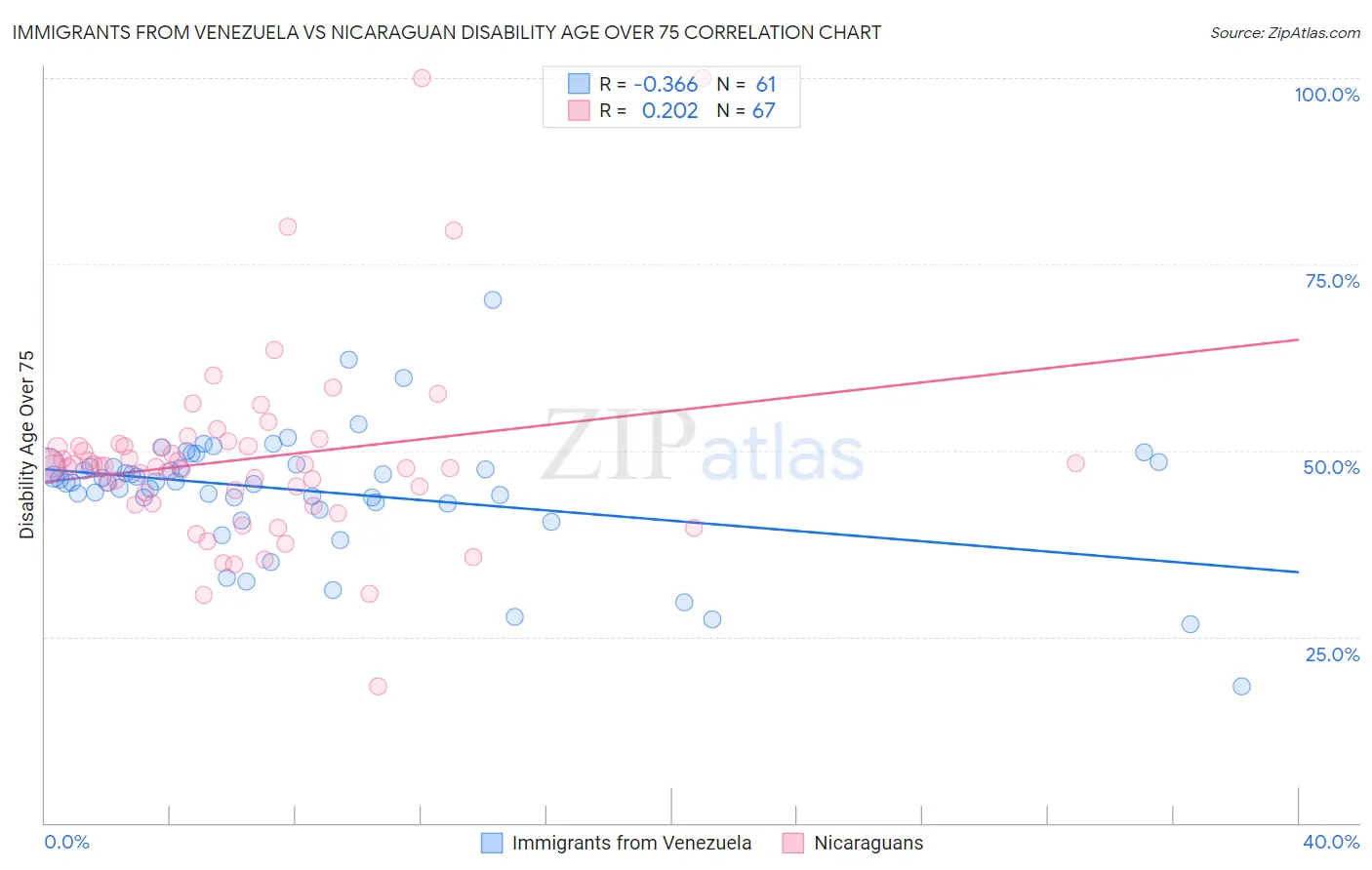 Immigrants from Venezuela vs Nicaraguan Disability Age Over 75