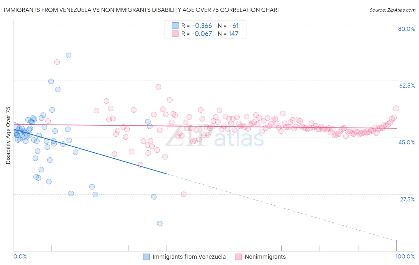 Immigrants from Venezuela vs Nonimmigrants Disability Age Over 75