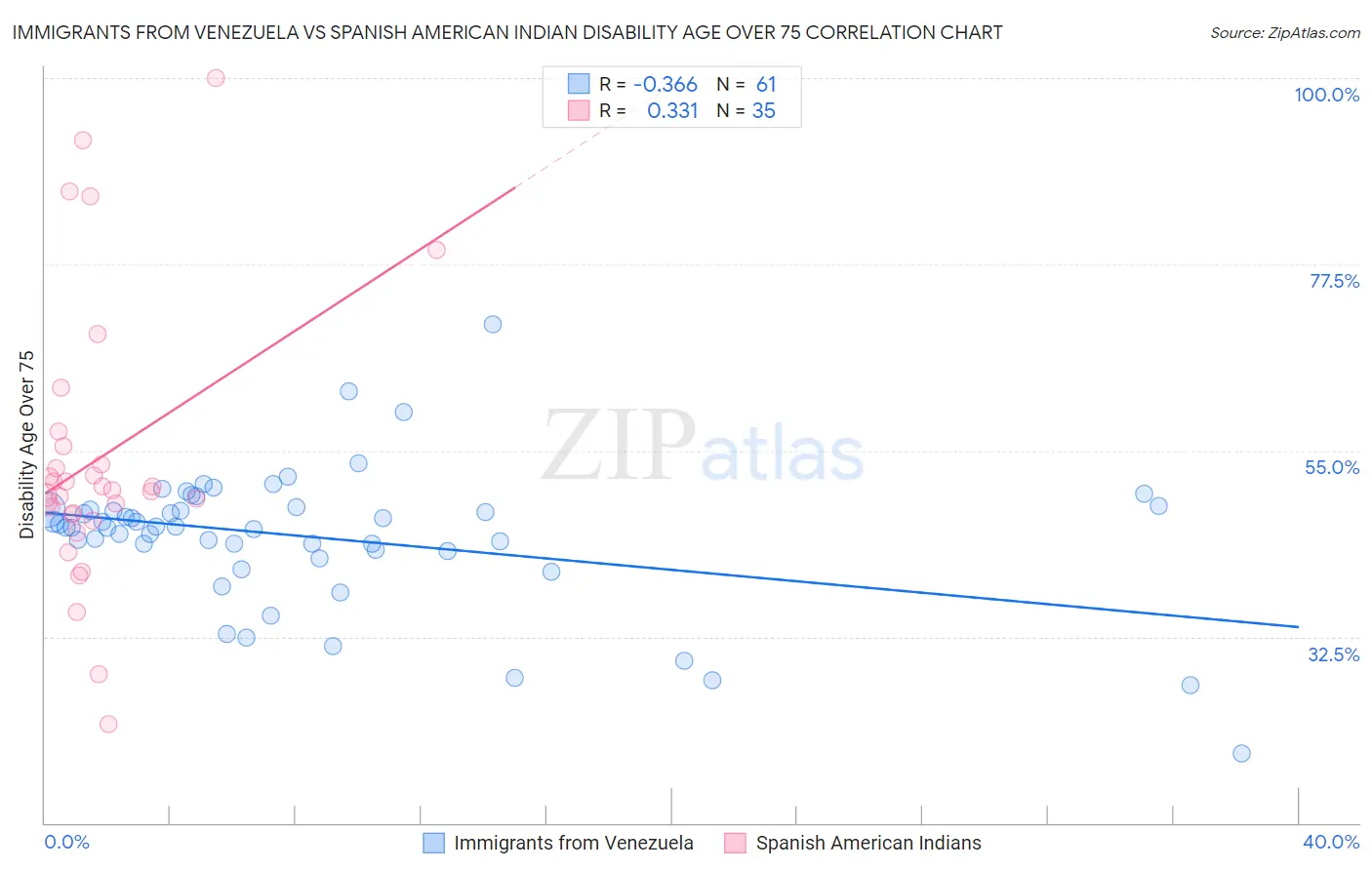 Immigrants from Venezuela vs Spanish American Indian Disability Age Over 75