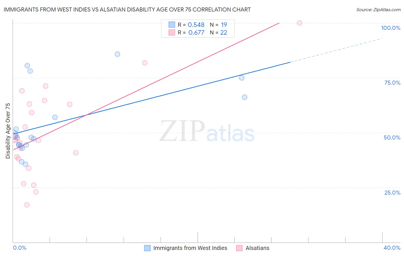 Immigrants from West Indies vs Alsatian Disability Age Over 75