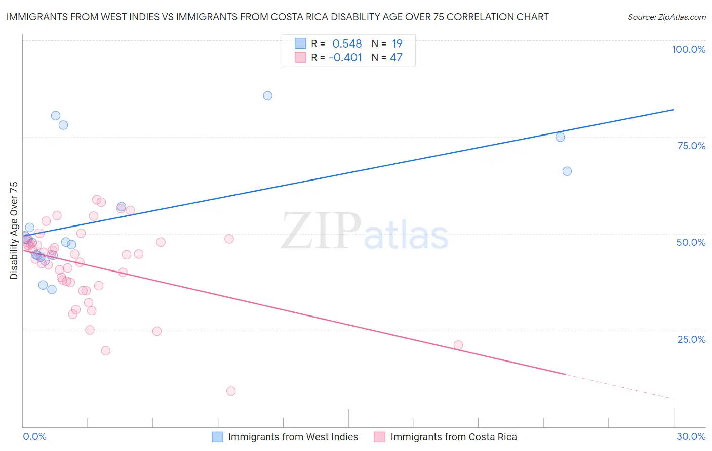 Immigrants from West Indies vs Immigrants from Costa Rica Disability Age Over 75
