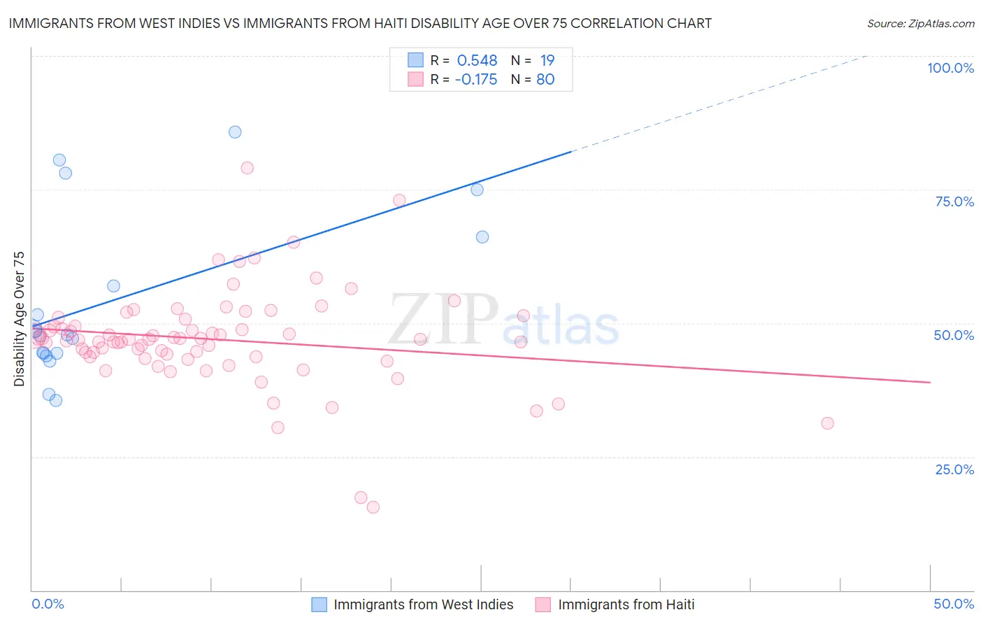 Immigrants from West Indies vs Immigrants from Haiti Disability Age Over 75