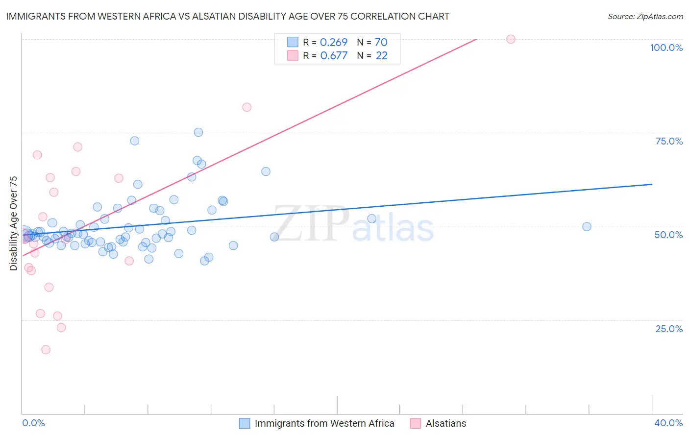 Immigrants from Western Africa vs Alsatian Disability Age Over 75