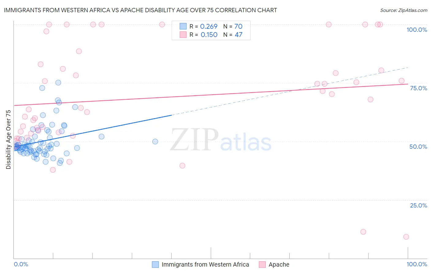 Immigrants from Western Africa vs Apache Disability Age Over 75