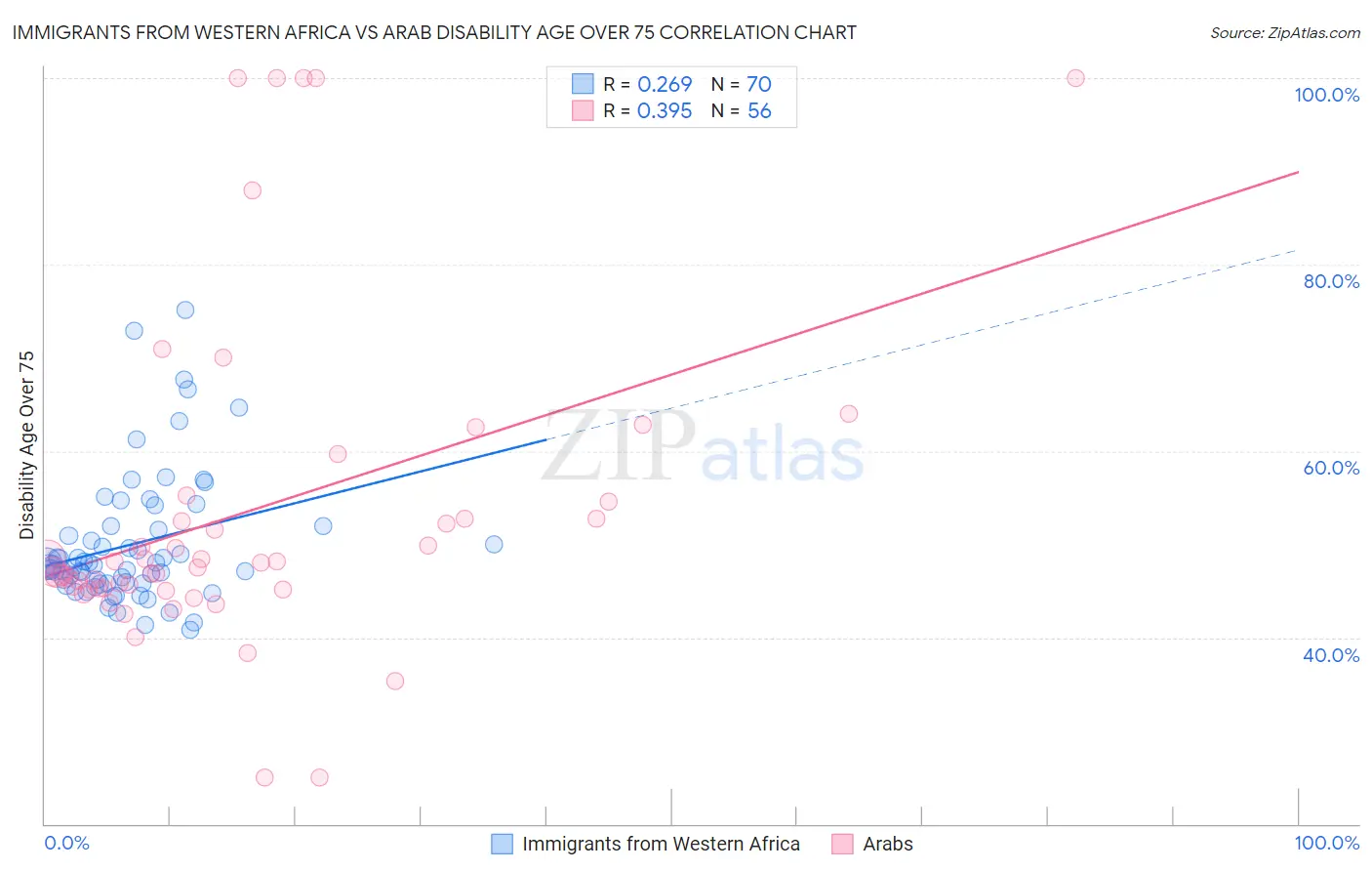 Immigrants from Western Africa vs Arab Disability Age Over 75