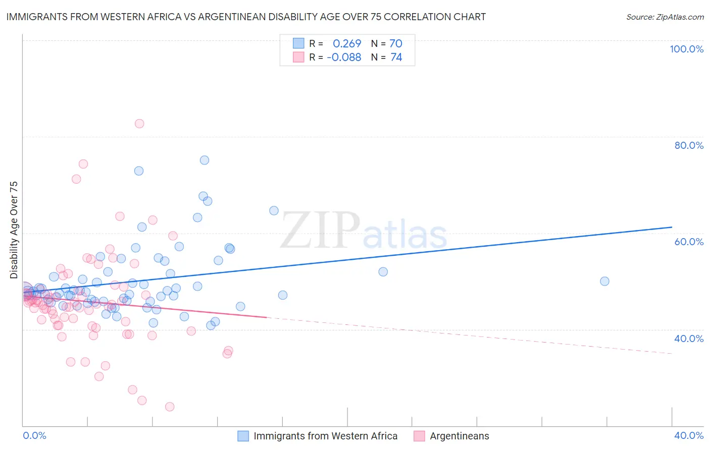 Immigrants from Western Africa vs Argentinean Disability Age Over 75