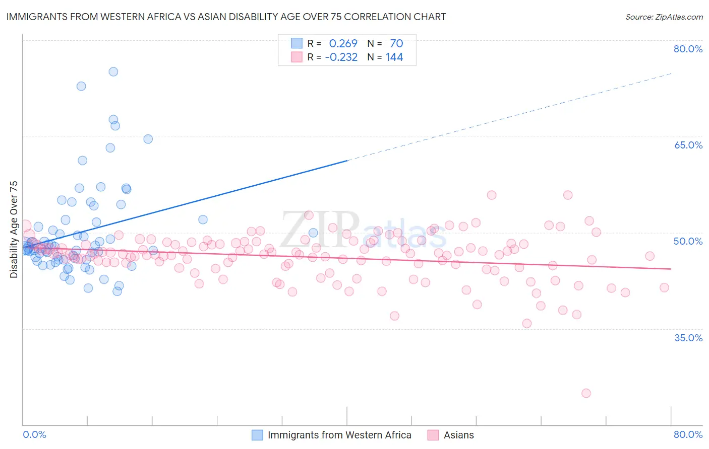 Immigrants from Western Africa vs Asian Disability Age Over 75