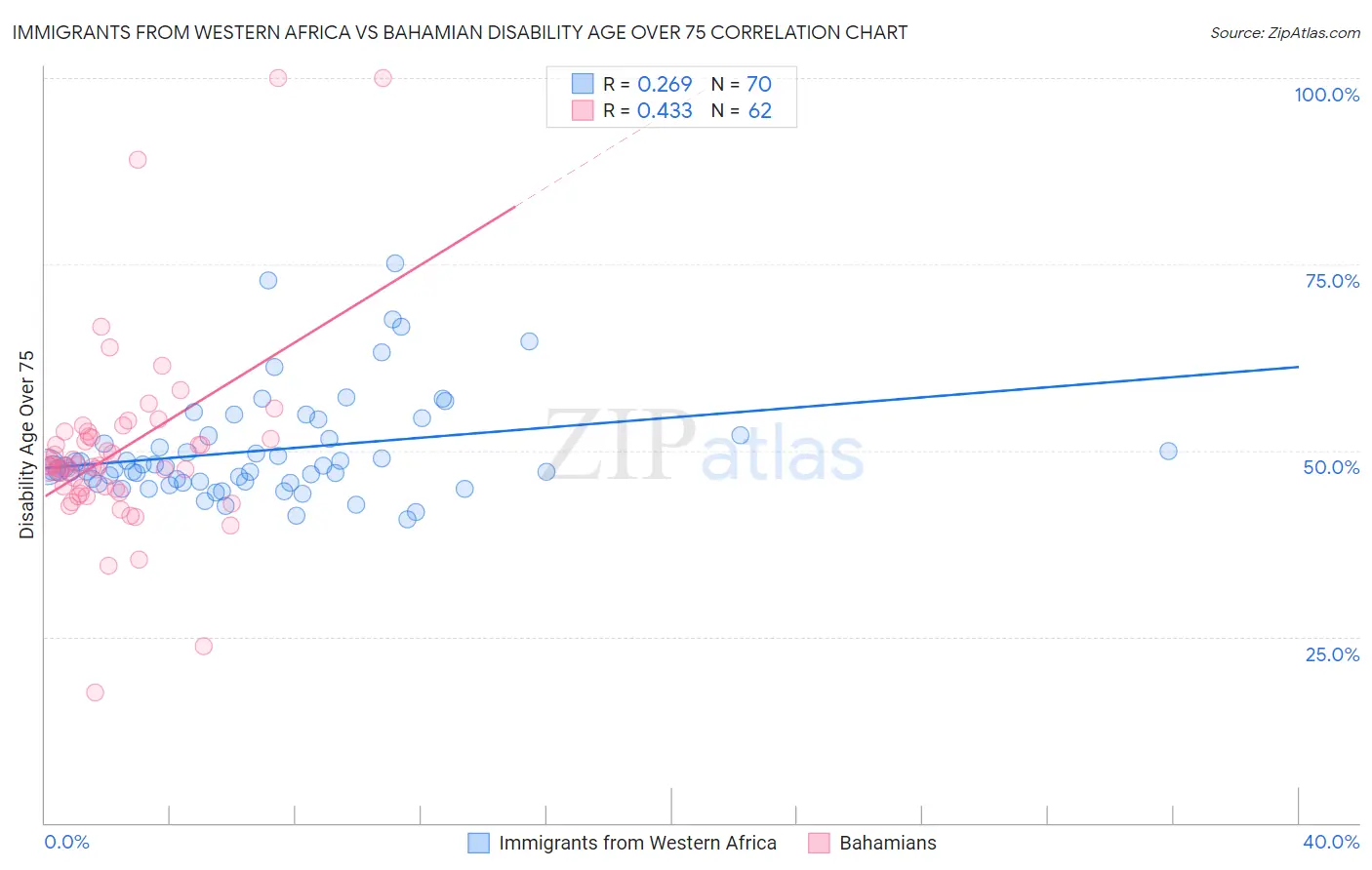 Immigrants from Western Africa vs Bahamian Disability Age Over 75